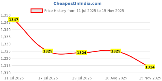 amazon.in FASHIONMYDAY® 3xRight Brake Lever for 50cc 90cc 110cc 125cc Pit Dirt Bike Quad ATV Pro Buggy | Parts & Accessories | Motorcycle Parts | Handlebars, Grips & Levers Price History Graph from 11 Jul 2025 to 15 Nov 2025