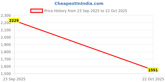 amazon.in FASHIONMYDAY® 4xHydro-boost Units 3 Pieces Seals Repair Kit fits for | Parts & Accessories | Car & Truck Parts | Brakes & Brake Parts | Master Cylinders & Parts Price History Graph from 23 Sep 2025 to 22 Oct 2025
