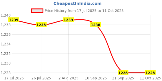amazon.in FASHIONMYDAY® 4xIntegrated Laptop Built-in Webcam 2.0M Internal Camera for E6430 M4700 | Computers/Tablets & Networking | Laptop & Desktop Accessories | Webcams Price History Graph from 17 Jul 2025 to 11 Oct 2025