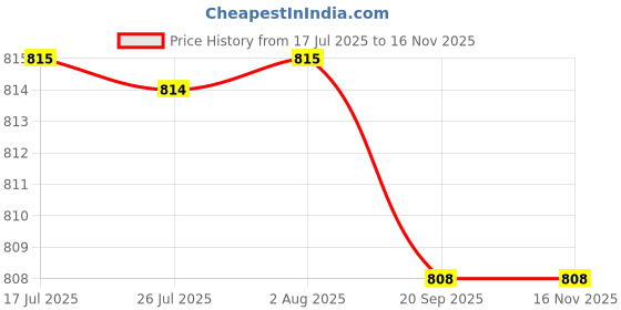 amazon.in FASHIONMYDAY® 4xLaptop Mount Screws Kits for Air A1370 A1369 A1465 A1466 Repair | Computers/Tablets & Networking | Computer Components & Parts | Laptop Replacement Parts Price History Graph from 17 Jul 2025 to 15 Nov 2025