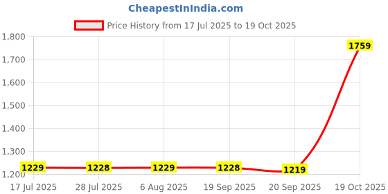 amazon.in FASHIONMYDAY® 4xMini PCI-E SSD MSATA to 1.8''inch Micro SATA 16Pin Riser Card Adapter Board | Computers/Tablets & Networking | Computer Cables & Connectors | Drive Cables & Adapters Price History Graph from 17 Jul 2025 to 19 Oct 2025