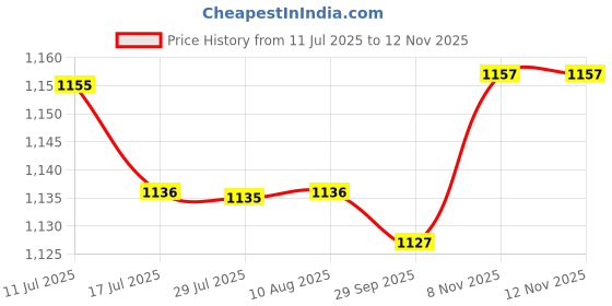 amazon.in FASHIONMYDAY® 4xMotorcycle Throttle Cable Holder Housing Bracket Accelerator Mount Holder | Parts & Accessories | Atv Parts | Engines & Components Price History Graph from 11 Jul 2025 to 11 Nov 2025