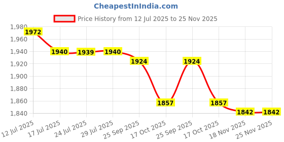amazon.in FASHIONMYDAY® 4xMultipurpose Car Rust Remover Spray for Door Handles Bikes Trucks 100ml | Automotive Tools & Supplies | Automotive Care & Detailing | Wheel/Tire Cleaners & Polishes Price History Graph from 12 Jul 2025 to 25 Nov 2025