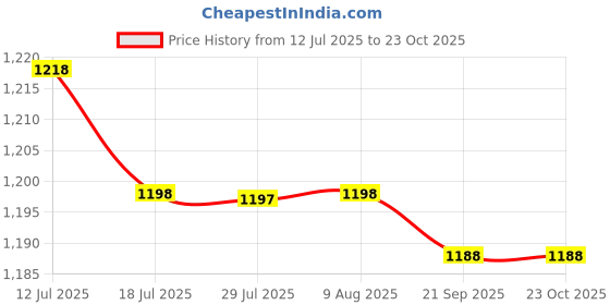 amazon.in FASHIONMYDAY® 4xNew 1M Motorcycle Fuel Oil Delivery Tube Hose Line Petrol Pipe Black | Parts & Accessories | Motorcycle Parts | Air Intake & Fuel Delivery | Fuel Pipes & Hoses Price History Graph from 12 Jul 2025 to 22 Oct 2025