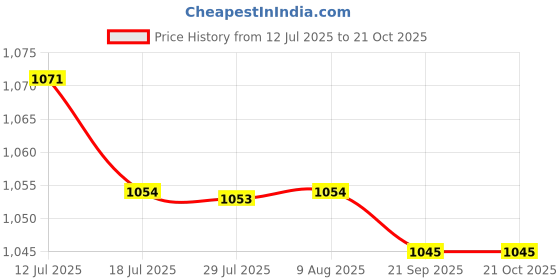 amazon.in FASHIONMYDAY® 4xNew 1M Motorcycle Fuel Oil Delivery Tube Hose Line Petrol Pipe Clear | Parts & Accessories | Motorcycle Parts | Air Intake & Fuel Delivery | Fuel Pipes & Hoses Price History Graph from 12 Jul 2025 to 21 Oct 2025