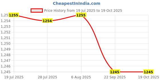 amazon.in FASHIONMYDAY® 4xPower Volume Button Flex Cable for Galaxy Note 8.0 N5100 N5110 N5120 | Computers/Tablets & Networking | Tablet & eBook Reader Parts Price History Graph from 19 Jul 2025 to 19 Oct 2025