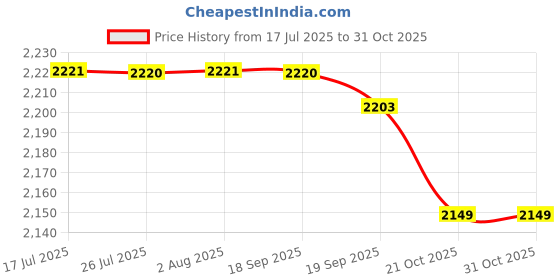 amazon.in FASHIONMYDAY® 4xRadiator Coolant Filler Neck Replaces Repair Parts 52028810AL for Dodge | Parts & Accessories | Car & Truck Parts | Cooling Systems | Radiators & Parts Price History Graph from 17 Jul 2025 to 31 Oct 2025
