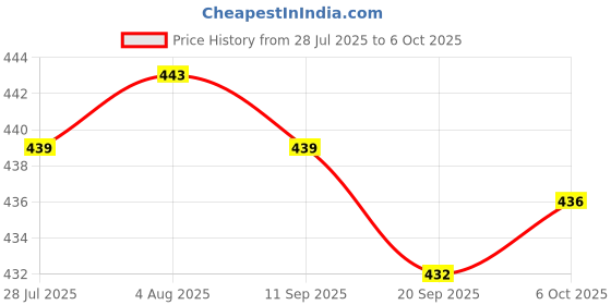 amazon.in FASHIONMYDAY® 4xReplacement Spare Metal Adapter Connector for Visual Fault Locator Tester | Computers/Tablets & Networking | Computer Components & Parts | Other Components & Parts Price History Graph from 28 Jul 2025 to 6 Oct 2025