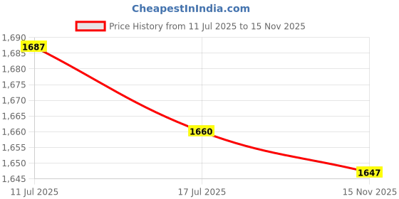 amazon.in FASHIONMYDAY® 4xRight Brake Lever for 50cc 90cc 110cc 125cc Pit Dirt Bike Quad ATV Pro Buggy | Parts & Accessories | Motorcycle Parts | Handlebars, Grips & Levers Price History Graph from 11 Jul 2025 to 15 Nov 2025