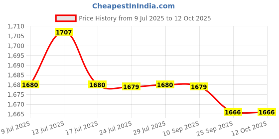 amazon.in FASHIONMYDAY® 4xSpit Valve Cork Water Key Replacement Accessory Part Wood | Musical Instruments & Gear | Brass | Cornets Price History Graph from 9 Jul 2025 to 12 Oct 2025