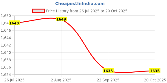 amazon.in FASHIONMYDAY® 4xSwap Coolant Temperature Sensor Water Adapter M12 1.5 to 3/8'' -18 NPT | Parts & Accessories | Car & Truck Parts | Cooling Systems | Water Pumps Price History Graph from 26 Jul 2025 to 19 Oct 2025