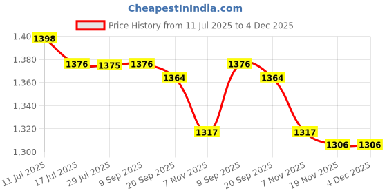 amazon.in FASHIONMYDAY® 4xTelescoping Inspection Mirror 360 Swivel Multipurpose Metal Mechanics Mirror | Automotive Tools & Supplies | Hand Tools | Other Automotive Hand Tools Price History Graph from 11 Jul 2025 to 4 Dec 2025