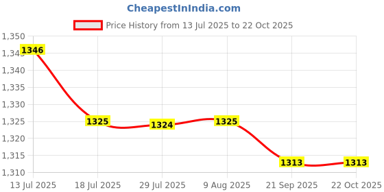 amazon.in FASHIONMYDAY® 5x1M Motorcycle Fuel Oil Delivery Tube Hose Line Petrol Pipe | Parts & Accessories | Motorcycle Parts | Air Intake & Fuel Delivery | Fuel Pipes & Hoses Price History Graph from 13 Jul 2025 to 22 Oct 2025