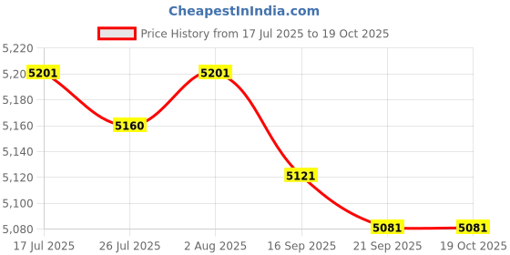 amazon.in FASHIONMYDAY® 5xAuto Focusing HD Web Camera with Microphone for PC 480P Fixed Focus | Computers/Tablets & Networking | Laptop & Desktop Accessories | Webcams Price History Graph from 17 Jul 2025 to 18 Oct 2025