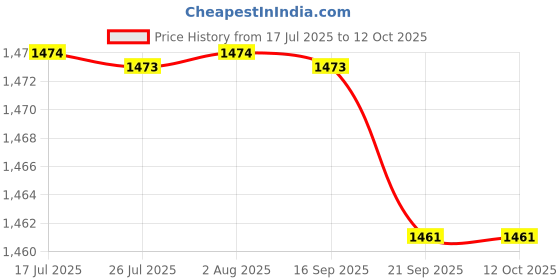 amazon.in FASHIONMYDAY® 5xIntegrated Laptop Built-in Webcam 2.0M Internal Camera for E6430 M4700 | Computers/Tablets & Networking | Laptop & Desktop Accessories | Webcams Price History Graph from 17 Jul 2025 to 12 Oct 2025