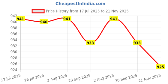 amazon.in FASHIONMYDAY® 5xLaptop Mount Screws Kits for Air A1370 A1369 A1465 A1466 Repair | Computers/Tablets & Networking | Computer Components & Parts | Laptop Replacement Parts Price History Graph from 17 Jul 2025 to 21 Nov 2025