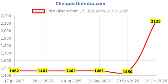 amazon.in FASHIONMYDAY® 5xMini PCI-E SSD MSATA to 1.8''inch Micro SATA 16Pin Riser Card Adapter Board | Computers/Tablets & Networking | Computer Cables & Connectors | Drive Cables & Adapters Price History Graph from 17 Jul 2025 to 19 Oct 2025