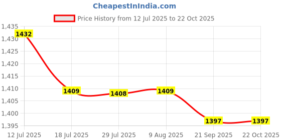 amazon.in FASHIONMYDAY® 5xNew 1M Motorcycle Fuel Oil Delivery Tube Hose Line Petrol Pipe Black | Parts & Accessories | Motorcycle Parts | Air Intake & Fuel Delivery | Fuel Pipes & Hoses Price History Graph from 12 Jul 2025 to 22 Oct 2025