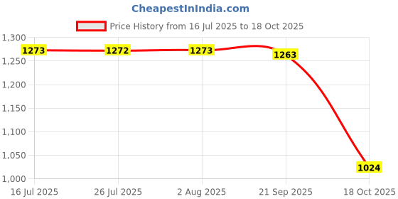 amazon.in FASHIONMYDAY® 5xPower On/Off Volume Button Switch Flex Cable Replacment for 6/Air 2 | Computers/Tablets & Networking | Tablet & eBook Reader Accs | Other Tablet & eBook Accs Price History Graph from 16 Jul 2025 to 18 Oct 2025
