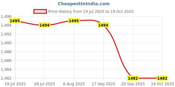 amazon.in FASHIONMYDAY® 5xPower Volume Button Flex Cable for Galaxy Note 8.0 N5100 N5110 N5120 | Computers/Tablets & Networking | Tablet & eBook Reader Parts Price History Graph from 19 Jul 2025 to 19 Oct 2025