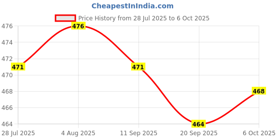 amazon.in FASHIONMYDAY® 5xReplacement Spare Metal Adapter Connector for Visual Fault Locator Tester | Computers/Tablets & Networking | Computer Components & Parts | Other Components & Parts Price History Graph from 28 Jul 2025 to 6 Oct 2025