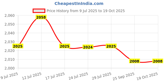 amazon.in FASHIONMYDAY® 5xSpit Valve Cork Water Key Replacement Accessory Part Wood | Musical Instruments & Gear | Brass | Cornets Price History Graph from 9 Jul 2025 to 19 Oct 2025
