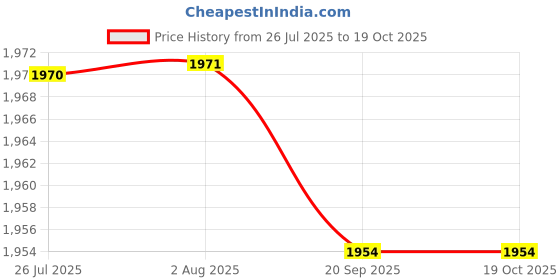 amazon.in FASHIONMYDAY® 5xSwap Coolant Temperature Sensor Water Adapter M12 1.5 to 3/8'' -18 NPT | Parts & Accessories | Car & Truck Parts | Cooling Systems | Water Pumps Price History Graph from 26 Jul 2025 to 19 Oct 2025