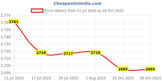 amazon.in FASHIONMYDAY® 5xUniversal Steel 70117 Glow Plug Spark Plug for 1/10 HPI HSP RC Car Boat | Toys & Hobbies | Radio Control & Control Line | RC Model Vehicle Parts & Accs Price History Graph from 11 Jul 2025 to 28 Oct 2025