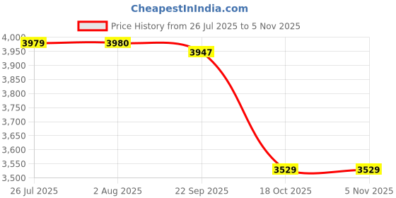 amazon.in FASHIONMYDAY® 5xWater Temperature Gauge Sensor Adapter 3 Way Aluminum Coolant Clamps 36MM | Automotive Tools & Supplies | Other Auto Tools & Supplies Price History Graph from 26 Jul 2025 to 2 Nov 2025