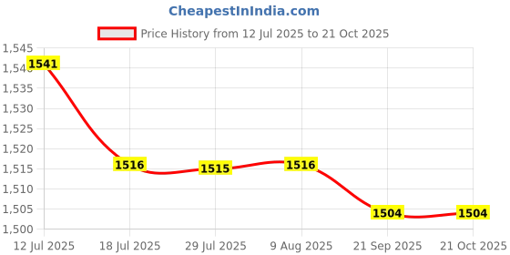 amazon.in FASHIONMYDAY® 6x1M Motorcycle Fuel Oil Delivery Tube Hose Line Petrol Pipe | Parts & Accessories | Motorcycle Parts | Air Intake & Fuel Delivery | Fuel Pipes & Hoses Price History Graph from 12 Jul 2025 to 21 Oct 2025