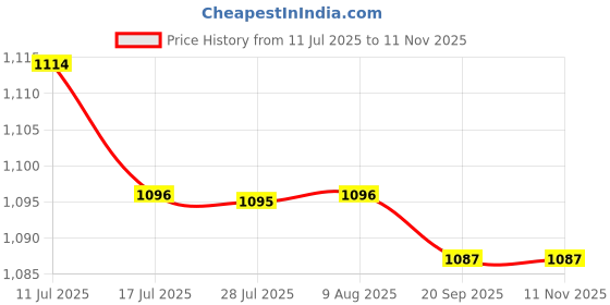 amazon.in FASHIONMYDAY® 6x22mm Handlebar Motorcycle 8mm Rearview Mirror Mount Bracket Clamp Adapter B | Parts & Accessories | Motorcycle Parts | Handlebars, Grips & Levers Price History Graph from 11 Jul 2025 to 11 Nov 2025