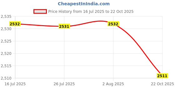 amazon.in FASHIONMYDAY® 6x2.5 to 1.25mm SC Male to LC Female Adapter Single Mode Fiber Connector | Computers/Tablets & Networking | Computer Cables & Connectors | Networking Cables & Adapters Price History Graph from 16 Jul 2025 to 22 Oct 2025