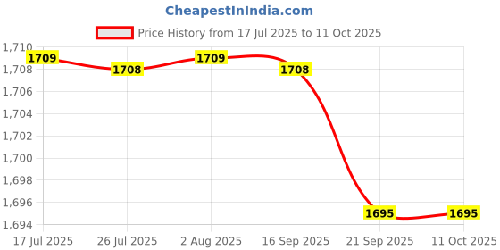 amazon.in FASHIONMYDAY® 6xIntegrated Laptop Built-in Webcam 2.0M Internal Camera for E6430 M4700 | Computers/Tablets & Networking | Laptop & Desktop Accessories | Webcams Price History Graph from 17 Jul 2025 to 11 Oct 2025