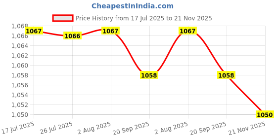amazon.in FASHIONMYDAY® 6xLaptop Mount Screws Kits for Air A1370 A1369 A1465 A1466 Repair | Computers/Tablets & Networking | Computer Components & Parts | Laptop Replacement Parts Price History Graph from 17 Jul 2025 to 21 Nov 2025