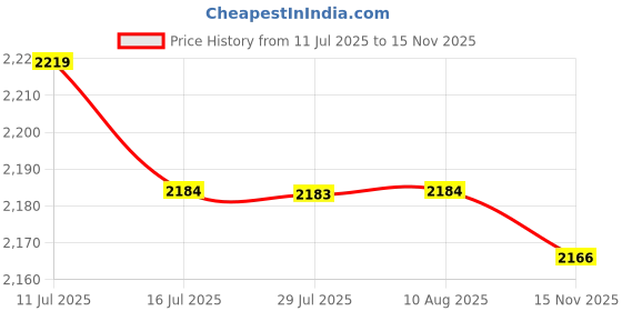 amazon.in FASHIONMYDAY® 6xMotorcycle Rear Brake Lever Left Hand Side Handle for Yamaha PW50 PW 50 | Parts & Accessories | Motorcycle Parts | Handlebars, Grips & Levers Price History Graph from 11 Jul 2025 to 15 Nov 2025