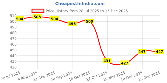 amazon.in FASHIONMYDAY® 6xReplacement Spare Metal Adapter Connector for Visual Fault Locator Tester | Computers/Tablets & Networking | Computer Components & Parts | Other Components & Parts Price History Graph from 28 Jul 2025 to 26 Nov 2025