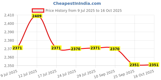 amazon.in FASHIONMYDAY® 6xSpit Valve Cork Water Key Replacement Accessory Part Wood | Musical Instruments & Gear | Brass | Cornets Price History Graph from 9 Jul 2025 to 16 Oct 2025