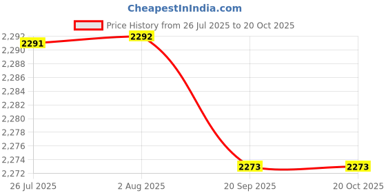 amazon.in FASHIONMYDAY® 6xSwap Coolant Temperature Sensor Water Adapter M12 1.5 to 3/8'' -18 NPT | Parts & Accessories | Car & Truck Parts | Cooling Systems | Water Pumps Price History Graph from 26 Jul 2025 to 19 Oct 2025