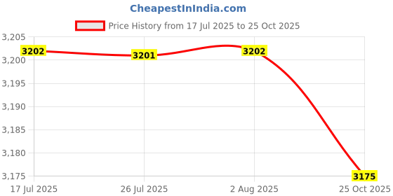 amazon.in FASHIONMYDAY® 6xUniversal Steel 70117 Glow Plug Spark Plug for 1/10 HPI HSP RC Car Boat | Toys & Hobbies | Radio Control & Control Line | RC Model Vehicle Parts & Accs Price History Graph from 17 Jul 2025 to 25 Oct 2025