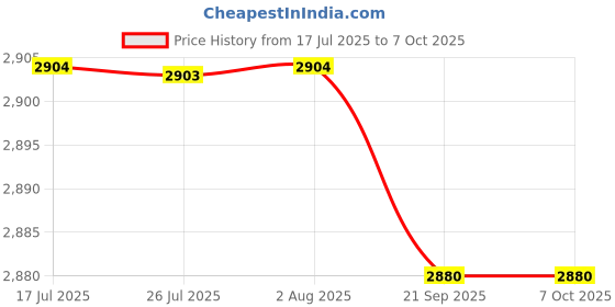 amazon.in FASHIONMYDAY® 7x2.5 to 1.25mm SC Male to LC Female Adapter Single Mode Fiber Connector | Computers/Tablets & Networking | Computer Cables & Connectors | Networking Cables & Adapters Price History Graph from 17 Jul 2025 to 7 Oct 2025