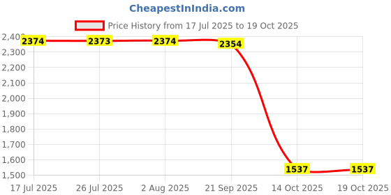 amazon.in FASHIONMYDAY® 7xCharging Port Flex Cable Ribbon Replacement Part for Apple 6/ Air2 | Computers/Tablets & Networking | Tablet & eBook Reader Accs | Other Tablet & eBook Accs Price History Graph from 17 Jul 2025 to 14 Oct 2025