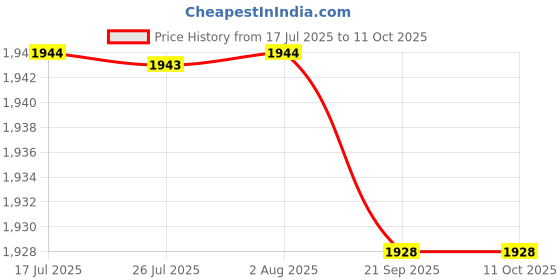 amazon.in FASHIONMYDAY® 7xIntegrated Laptop Built-in Webcam 2.0M Internal Camera for E6430 M4700 | Computers/Tablets & Networking | Laptop & Desktop Accessories | Webcams Price History Graph from 17 Jul 2025 to 10 Oct 2025