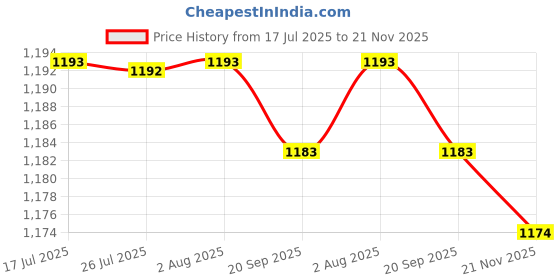 amazon.in FASHIONMYDAY® 7xLaptop Mount Screws Kits for Air A1370 A1369 A1465 A1466 Repair | Computers/Tablets & Networking | Computer Components & Parts | Laptop Replacement Parts Price History Graph from 17 Jul 2025 to 21 Nov 2025