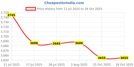 amazon.in FASHIONMYDAY® 7xUniversal Steel 70117 Glow Plug Spark Plug for 1/10 HPI HSP RC Car Boat | Toys & Hobbies | Radio Control & Control Line | RC Model Vehicle Parts & Accs Price History Graph from 11 Jul 2025 to 28 Oct 2025