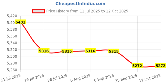 amazon.in FASHIONMYDAY® 8 Graphics Card USB 3.0 Ver 010S Plus 1x 16x Multiplier for GPU Mining Power | Computers/Tablets & Networking | Computer Cables & Connectors | Other Computer Cables Price History Graph from 11 Jul 2025 to 12 Oct 2025