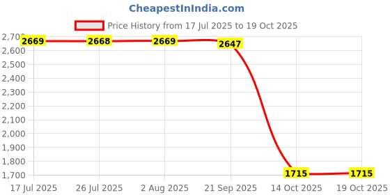 amazon.in FASHIONMYDAY® 8xCharging Port Flex Cable Ribbon Replacement Part for Apple 6/ Air2 | Computers/Tablets & Networking | Tablet & eBook Reader Accs | Other Tablet & eBook Accs Price History Graph from 17 Jul 2025 to 14 Oct 2025