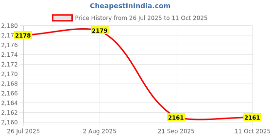 amazon.in FASHIONMYDAY® 8xIntegrated Laptop Built-in Webcam 2.0M Internal Camera for E6430 M4700 | Computers/Tablets & Networking | Laptop & Desktop Accessories | Webcams Price History Graph from 26 Jul 2025 to 11 Oct 2025