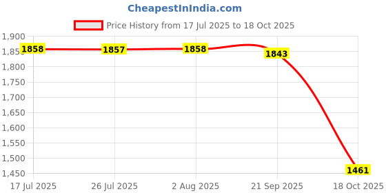 amazon.in FASHIONMYDAY® 8xPower On/Off Volume Button Switch Flex Cable Replacment for 6/Air 2 | Computers/Tablets & Networking | Tablet & eBook Reader Accs | Other Tablet & eBook Accs Price History Graph from 17 Jul 2025 to 18 Oct 2025