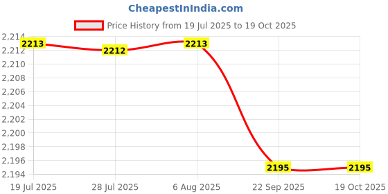 amazon.in FASHIONMYDAY® 8xPower Volume Button Flex Cable for Galaxy Note 8.0 N5100 N5110 N5120 | Computers/Tablets & Networking | Tablet & eBook Reader Parts Price History Graph from 19 Jul 2025 to 19 Oct 2025