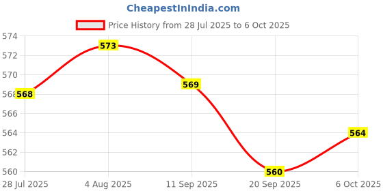 amazon.in FASHIONMYDAY® 8xReplacement Spare Metal Adapter Connector for Visual Fault Locator Tester | Computers/Tablets & Networking | Computer Components & Parts | Other Components & Parts Price History Graph from 28 Jul 2025 to 6 Oct 2025